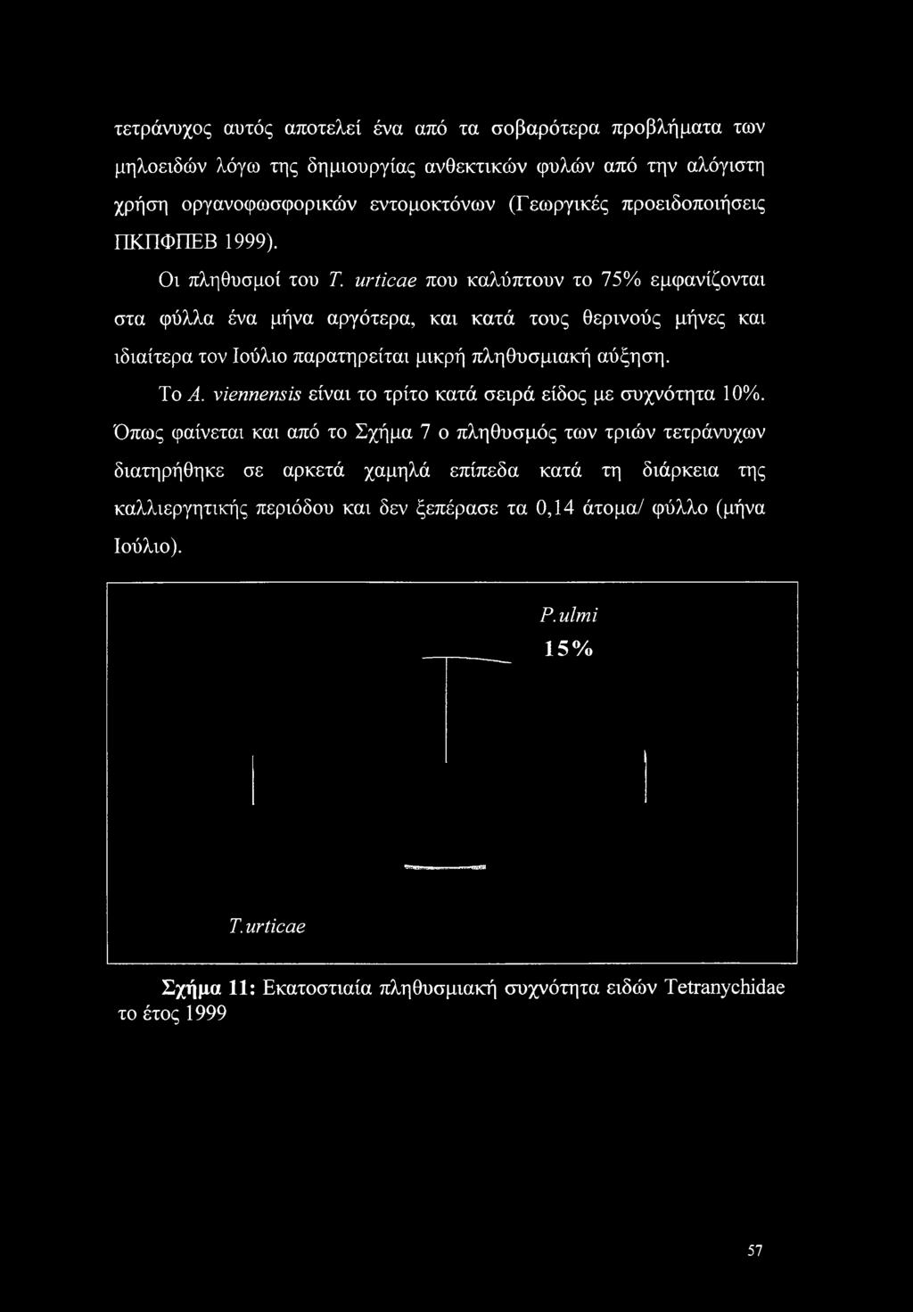 urticae που καλύπτουν το 75% εμφανίζονται στα φύλλα ένα μήνα αργότερα, και κατά τους θερινούς μήνες και ιδιαίτερα τον Ιούλιο παρατηρείται μικρή πληθυσμιακή αύξηση. To A.