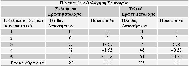 Αξιολόγηση Σεμιναρίου Στην ενδιάμεση αξιολόγηση το 82% των εκπαιδευτικών δήλωσαν ότι θεωρούν το