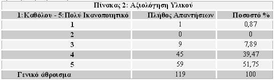 Αξιολόγηση Υλικού Το υλικό του σεμιναρίου αξιολογήθηκε από ικανοποιητικό έως πολύ ικανοποιητικό από το 92% των