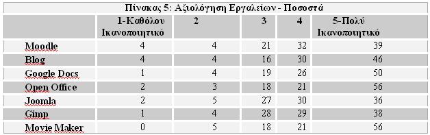 Αξιολόγηση Εργαλείων Σε ότι αφορά τα εργαλεία με τα οποία ήρθαν σε επαφή οι εκπαιδευτικοί κατά τη διάρκεια του σεμιναρίου, το movie maker και το