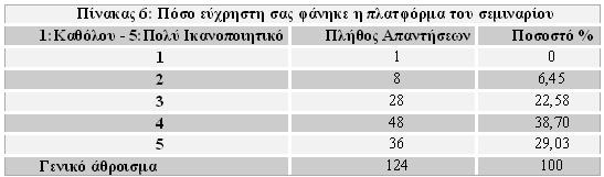 Ευχρηστία Πλατφόρμας Στην αξιολόγηση της πλατφόρμας τηλεκπαίδευσης moodle που χρησιμοποιήθηκε για τη διεξαγωγή του σεμιναρίου, το 68% των