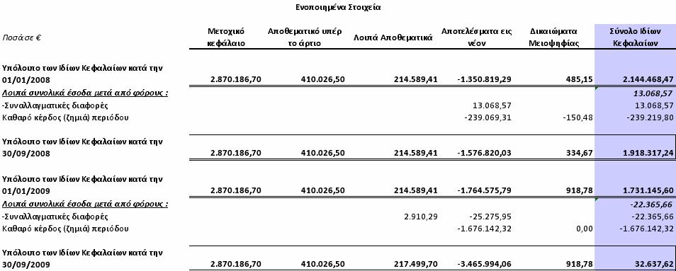 Συνοπτική κατάσταση µεταβολών ιδίων