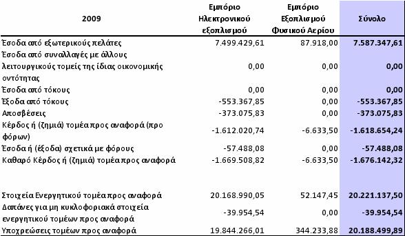 Οι λογιστικές αρχές και οι εκτιµήσεις βάσει των οποίων συντάχθηκαν οι οικονοµικές καταστάσεις της 30ης Σεπτεµβρίου 2009 είναι συνεπείς µε αυτές που χρησιµοποιήθηκαν για τη σύνταξη των ετήσιων