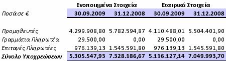 Κατά την διάρκεια του 2009 ποσό 4,6 εκ., δηλαδή 60% των συνολικών εσόδων του Οµίλου προέκυψε από 2 πελάτες του τοµέα εµπορίου ηλεκτρονικού εξοπλισµού ενώ αντίστοιχα για το 2008 ποσό 4,7 εκ.