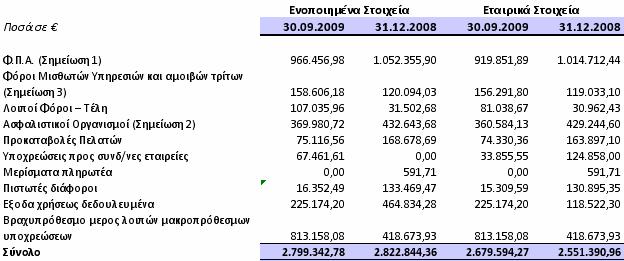 1) Στο υπόλοιπο του ΦΠΑ περιλαµβάνεται ποσό 662 χιλ.