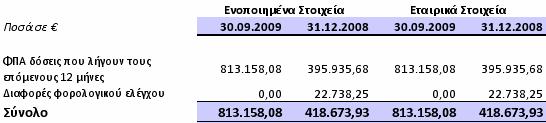 Το ποσό του προστίµου που καταλογίσθηκε έχει επιβαρύνει τα αποτελέσµατα της περιόδου και την 10/11/2009 ποσό 150 χιλ. κατεβλήθη έναντι του συνολικού ποσού της ρυθµιζόµενης οφειλής.