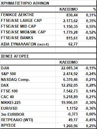 Γενικός Δείκτης Εικόνα Αγοράς Άνοδος στο Χ.Α. Ο Γενικός Δείκτης έκλεισε στις 830,44 μονάδες, σημειώνοντας κέρδη 0,31%.