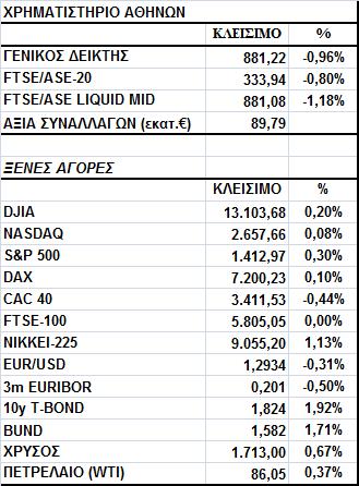 Η αξία των συναλλαγών διαµορφώθηκε στα 89,79 εκ.