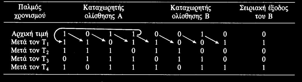 Σειριακή Μεταφορά Σύγχρονα Καταχωρητές Ακολουθιακά και Μετρητές Κυκλώματα 11 Καταχωρητές και Μετρητές 11 Σειριακή Πρόσθεση Παράλληλος αθροιστής 1. Καταχωρητές παράλληλης φόρτωσης. 2.