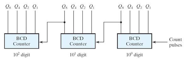 Δεκαδικός Μετρητής BCD 3 ψηφίων Σύγχρονα Καταχωρητές Ακολουθιακά και Μετρητές Κυκλώματα 17 Καταχωρητές και Μετρητές 17 Σύγχρονος Δυαδικός Μετρητής Οι είσοδοι C όλων των flip flops πυροδοτούνται από