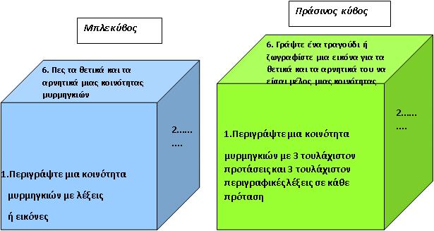 ζώο δ) Κάντε ένα διάγραμμα με μια ζωική κοινότητα, ονομάστε τα μέλη του και πείτε σε τι χρησιμεύει το καθένα ε) Φτιάξτε έναν κανόνα για τη συνύπαρξη σε μια κοινότητα και πείτε πώς αυτό χρησιμεύει σε