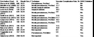 From: Management of Vascular Access in Transcatheter Aortic Valve Replacement: Part 2: Vascular Complications J Am Coll Cardiol Intv. 2013;6(8):767-776. doi:10.1016/j.jcin.2013.05.004 FREQUENCY 1.