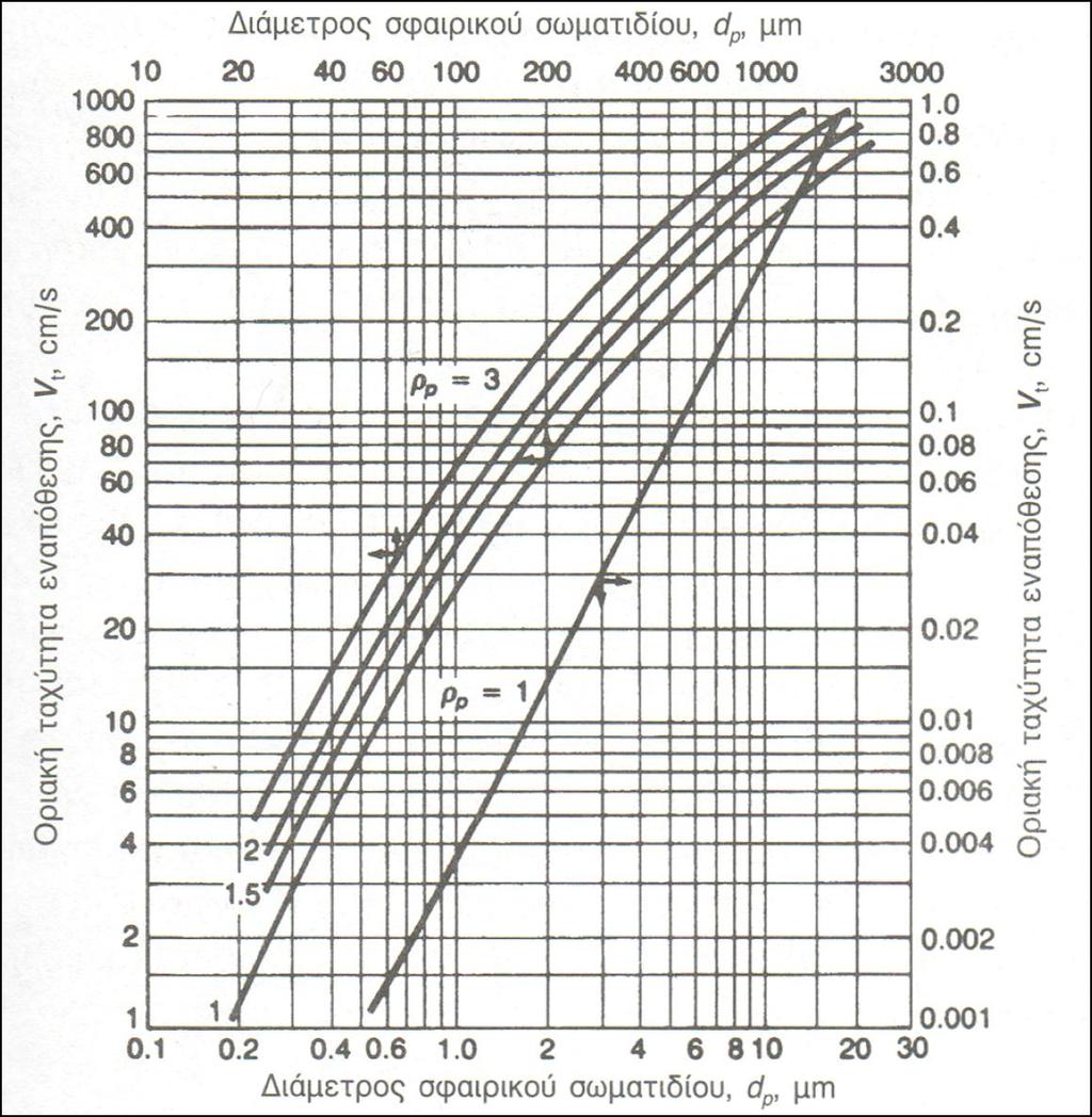 Στην εικόνα 6 δίνεται το διάγραμμα της οριακής ταχύτητας εναπόθεσης των σφαιρικών σωματιδίων σε σχέση με τη διάμετρο τους, για διάμετρο από 0,1 έως 3000μm.