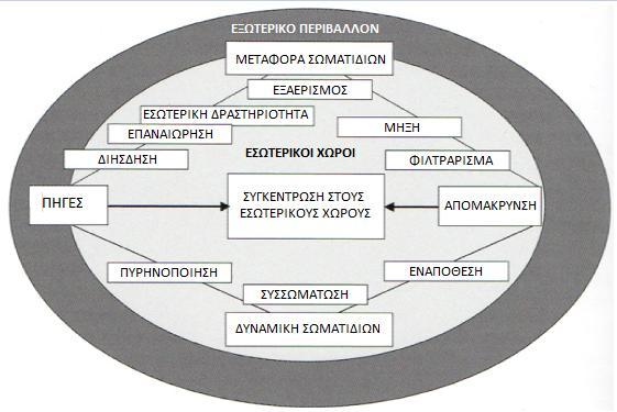 = ο εξαναγκασμένος αερισμός με χρήση φίλτρου όπου κατακρατούν ένα μέρος των σωματιδίων, m 3 /h = η συγκέντρωση του ρύπου στον εξωτερικό αέρα, μg/m 3 = ο ρυθμός εκπομπής των εσωτερικών πηγών στον