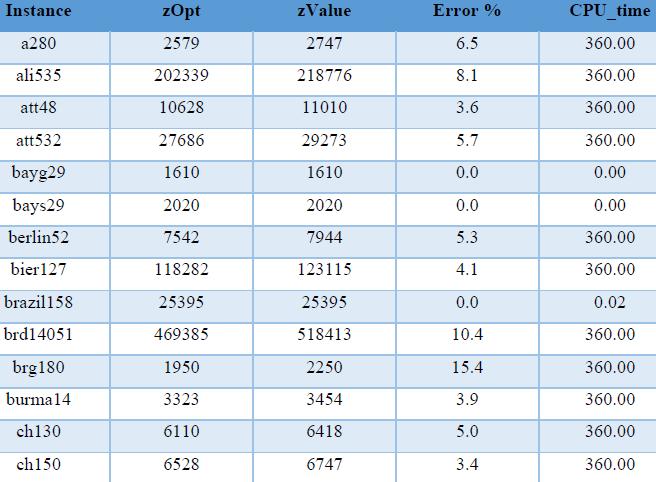 Ορισμένα αποτελέσματα συμμετρικών στιγμιότυπων με μέθοδο αρχικοποίησης τον NNH Average_Error = 4.9% Min_Error = 0% Max_Error = 15.