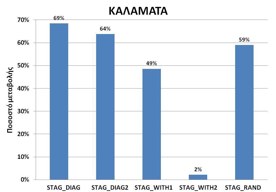 Πίνακας 4.2: Ποσοστό μεταβολής (%) της μέγιστης μετακίνησης οροφής του κτιρίου με διάφορες περιπτώσεις μετάταξης τοιχωμάτων σε σχέση με την συνεχή καθ ύψος διάταξη τοιχωμάτων (Δ.1).