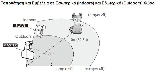 ΑΣΥΡΜΑΤΗ ΟΠΤΙΚΗ ΕΠΙΚΟΙΝΩΝΙΑ ΦΛΑΣ Το AD600B υποστηρίζει λειτουργίες ασύρματου φλας και μπορεί να χρησιμοποιηθεί σας βοηθητική slave μονάδα φλας. Επιλέξτε Canon ή Nikon οπτική ενεργοποίηση μέσω του C.