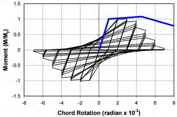 110 Κεφάλαιο 6. Σχεδιασμός και προσομοίωση κατασκευών οπλισμένου σκυροδέματος M Mc θp θpc My Mr EI eff θy θy + θp θy + θp + θpc θ Σχήμα 6.19: Καμπύλη ροπής M και στροφής θ ([11, 12]) Σχήμα 6.