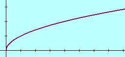 προφνώς D f [0, + ), [0, + ): < < f( )<f( ) άρ η f lim f() f( ), άρ η f είνι συνεχής o o lim f() +, ενώ [0, +