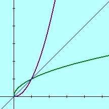 78 δηµήτρη ποιµενίδη συνάρτηση έν προς έν κι ντίστροφη συνάρτηση µί συνάρτηση f λέγετι έν προς έν (συµβ. -) ότν, D f : f( ) f( ) ή λλιώς (ισοδύνµ): f( )f( ) έτσι π.χ.
