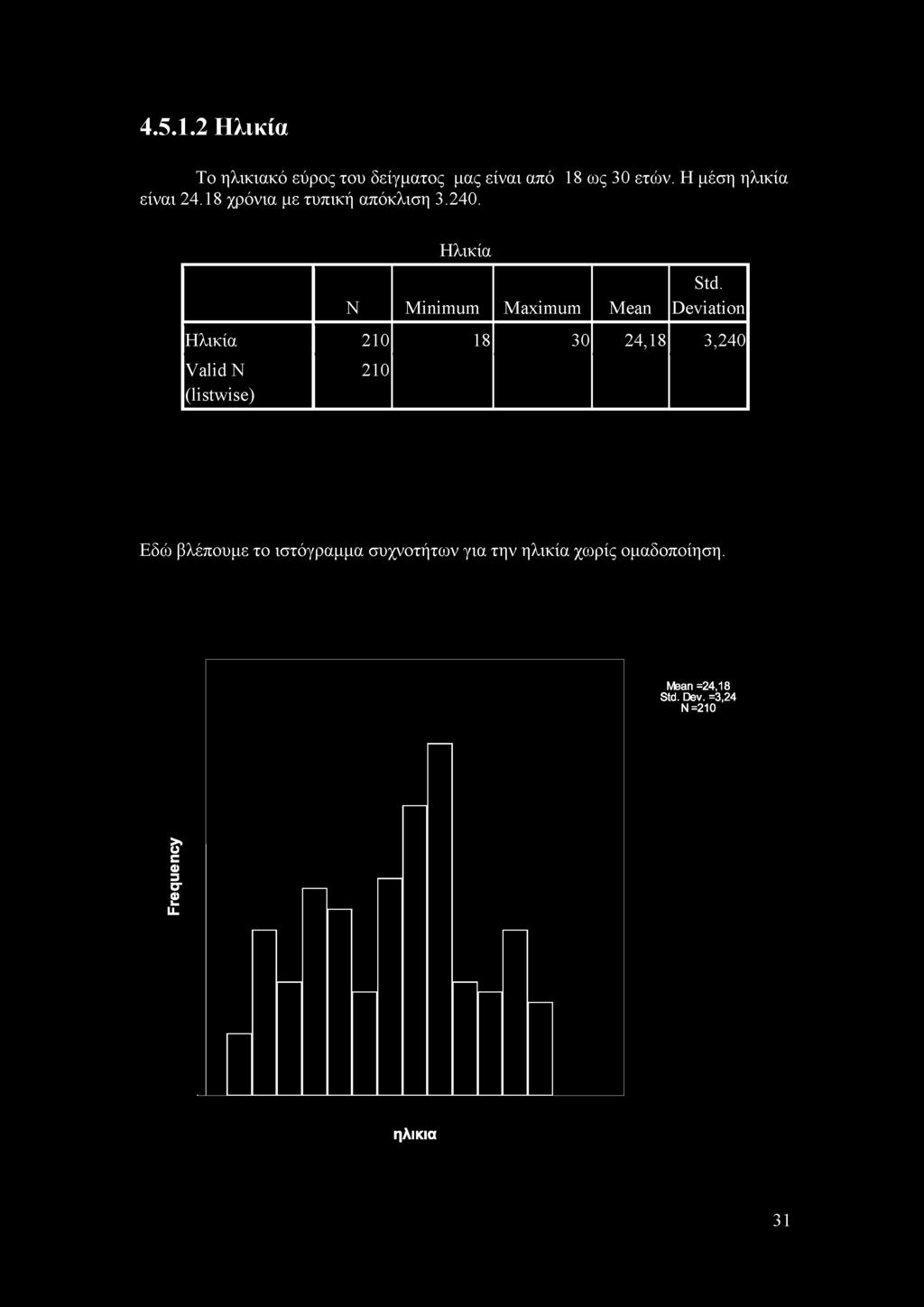 4.5.1.2 Ηλικία Το ηλικιακό εύρος του δείγματος μας είναι από 18 ως 30 ετών.