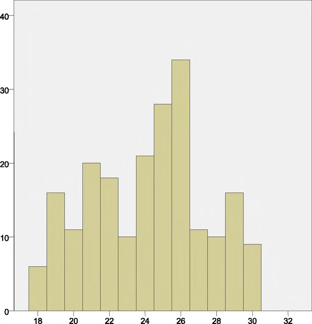 Ηλικία N Minimum Maximum Mean Std.