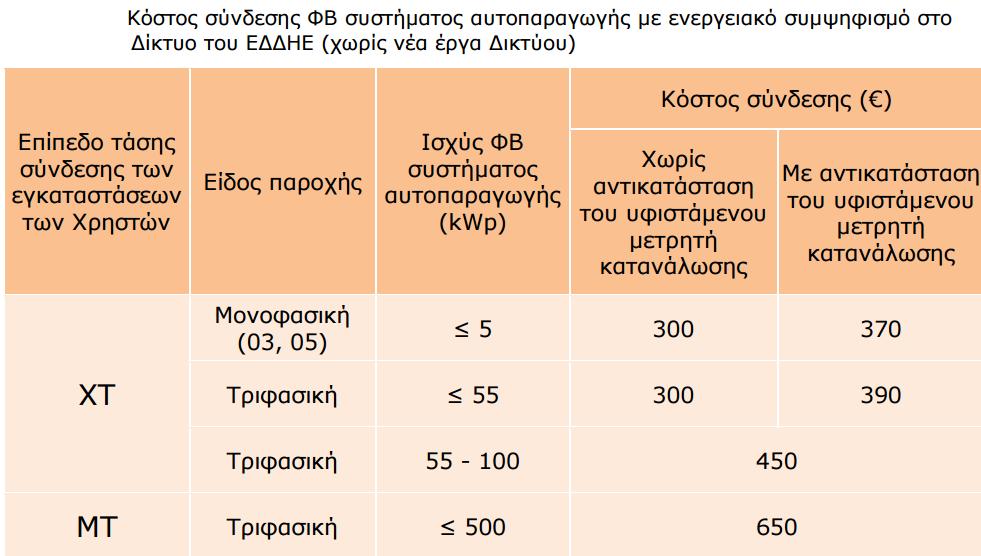 Διαδικασία αίτησης στο ΔΕΔΔΗΕ για Ενεργειακό Συμψηφισμό 2 Μετά την υπογραφή της Σύμβασης Σύνδεσης υποβάλλεται αίτηση από τον αυτοπαραγωγό στον Προμηθευτή ηλεκτρικής ενέργειας, με τον οποίο έχει