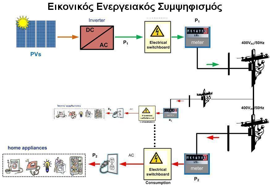 Εικονικός Ενεργειακός Συμψηφισμός 2 Εικονικός ενεργειακός συμψηφισμός νοείται ο συμψηφισμός της παραχθείσας από το φωτοβολταϊκό σταθμό ενέργειας με την καταναλωθείσα ενέργεια στις εγκαταστάσεις