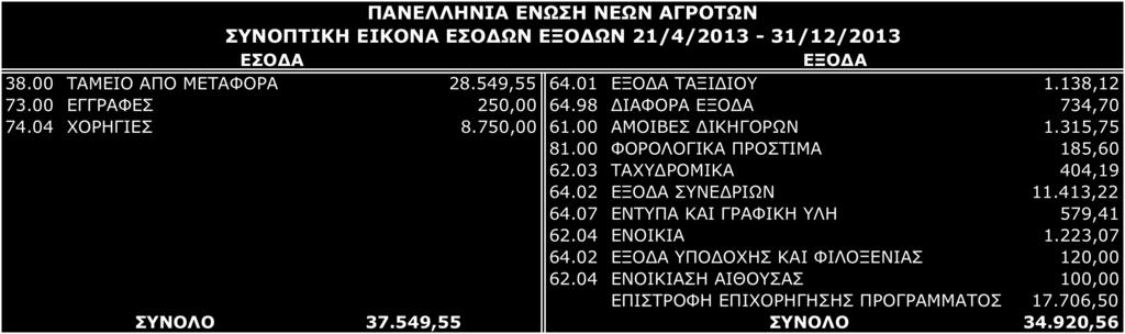 ΑΠΟΛΟΓΙΣΜΟΣ ΝΕΑΣ ΔΙΟΙΚΗΣΗΣ Π.Ε.Ν.Α. Αναφορικά με το έργο που επιτελέστηκε στην Π.Ε.Ν.Α. εν μέσω όλων των παραπάνω κλυδωνισμών, στο επτάμηνο Μάιος - Δεκέμβριος, αξίζει να αναφερθούν τα ακόλουθα: Δημιουργήθηκε και στελεχώθηκε για πρώτη φορά (!