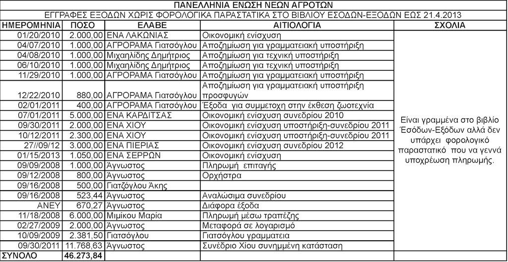 ΠΑΡΑΡΤΗΜΑ ΣΤΟΙΧΕIΩΝ Φωτογραφία 1 : Έξοδα χωρίς