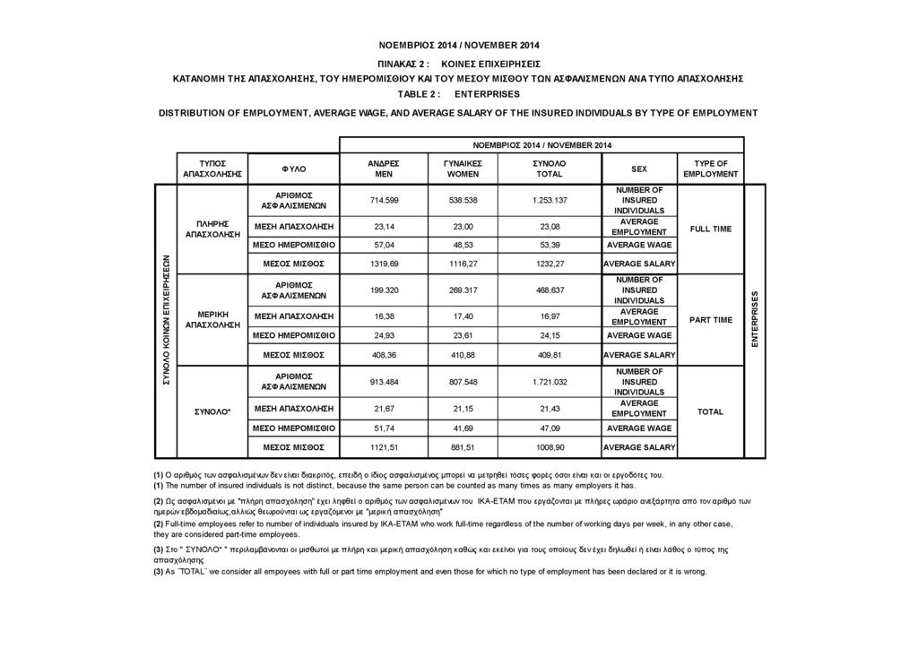 ΠΙΝΑΚΑΣ 2: ΚΟΙΝΕΣ ΕΠΙΧΕΙΡΗΣΕΙΣ ΚΑΤΑΝΟΜΗ ΤΗΣ ΑΠΑΣΧΟΛΗΣΗΣ, ΤΟΥ ΗΜΕΡΟΜΙΣΘΙΟΥ ΚΑΙ ΤΟΥ ΜΕΣΟΥ ΜΙΣΘΟΥ ΤΩΝ ΑΣΦΑΛΙΣΜΕΝΩΝ ΑΝΑΤΥΠΟ ΑΠΑΣΧΟΛΗΣΗΣ TABLE 2: ENTERPRISES DISTRIBUTION OF EMPLOYMENT, AVERAGE WAGE, AND