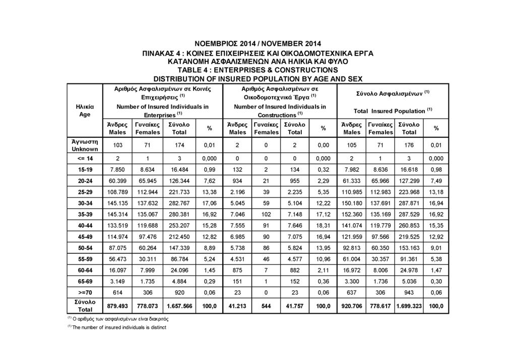 ΝΟΕΜΒΡΙΟΣ 2014 / NOVEMBER 2014 ΠΙΝΑΚΑΣ 4 : ΚΟΙΝΕΣ ΕΠΙΧΕΙΡΗΣΕΙΣ ΚΑΙ ΟΙΚΟΔΟΜΟΤΕΧΝΙΚΑ ΕΡΓΑ ΚΑΤΑΝΟΜΗ ΑΣΦΑΛΙΣΜΕΝΩΝ ΑΝΑ ΗΛΙΚΙΑ ΚΑΙ ΦΥΛΟ TABLE 4 : ENTERPRISES & CONSTRUCTIONS DISTRIBUTION OF INSURED