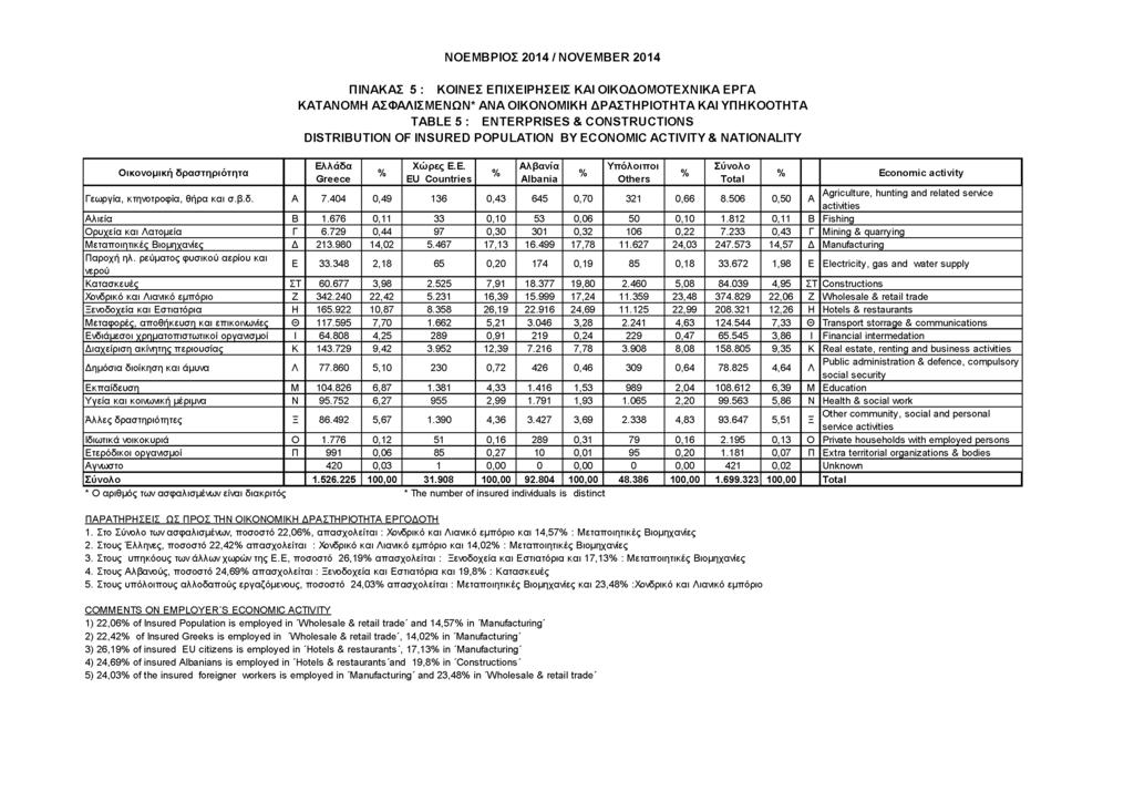 Οικονομική δραστηριότητα ΠΙΝΑΚΑΣ 5 : ΚΟΙΝΕΣ ΕΠΙΧΕΙΡΗΣΕΙΣ ΚΑΙ ΟΙΚΟΔΟΜΟΤΕΧΝΙΚΑ ΕΡΓΑ ΚΑΤΑΝΟΜΗ ΑΣΦΑΛΙΣΜΕΝΩΝ* ΑΝΑ ΟΙΚΟΝΟΜΙΚΗ ΔΡΑΣΤΗΡΙΟΤΗΤΑ ΚΑΙ ΥΠΗΚΟΟΤΗΤΑ TABLE 5 : ENTERPRISES & CONSTRUCTIONS DISTRIBUTION