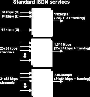 Ψηφιακό Δίκτυο Ολοκληρωμένων Υπηρεσιών (ISDN) Integrated Services Digital Network - ISDN: πρότυπο πλήρους ψηφιακής επικοινωνιακής ζεύξης μεταξύ τελικού χρήστη και τοπικού κέντρου.