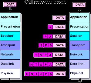 Μοντέλο OSI Πρωτόκολλο επικοινωνίας: ένα σύνολο αναλυτικών κανόνων που πρέπει να τηρούνται για να εξασφαλίζεται ο πλήρης έλεγχος σε μία συγκεκριμένη