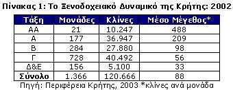 Οι συνολικές διανυκτερεύσεις τουριστών στην Κρήτη παρέµειναν σχεδόν στάσιµες µεταξύ 2004 και 2006, σε περίπου 12 εκ. διανυκτερεύσεις, σύµφωνα µε τα στοιχεία που παρουσιάζονται στον πίνακα 2.