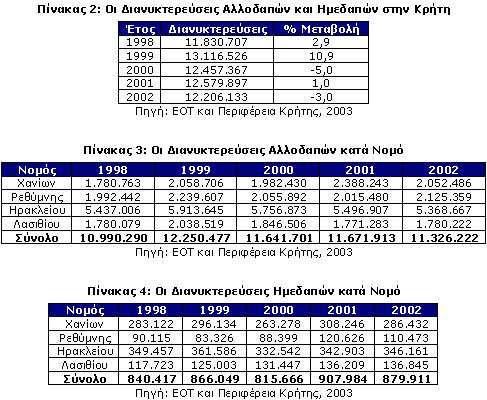 Η συντριπτική πλειονότητα των διανυκτερεύσεων αφορά τους αλλοδαπούς τουρίστες, το ποσοστό συµµετοχής των οποίων, στο σύνολο των διανυκτερεύσεων, κυµάνθηκε περί το 93% την τελευταία πενταετία.