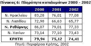 Παρόλα αυτά η Κρήτη διατηρεί τα υψηλότερα ποσοστά πληρότητας σε σχέση µε την υπόλοιπη Ελλάδα µε µέσο ποσοστό πληρότητας 63,46%.