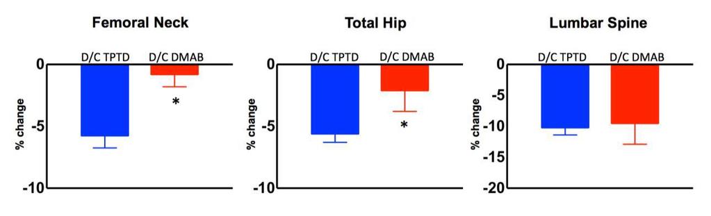 more in those discontinuing denosumab (-5.8 ±4.0%) than those discontinuing teriparatide (-0.8 ±2.6%, P=0.