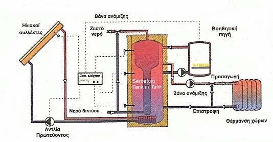 σχήμα 17. Έχουν μέγιστη απόδοση όταν λειτουργούν σε θερμοκρασίες 40-50 0C. Η βέλτιστη χρήση τους είναι ο συνδυασμός ενός τέτοιου συστήματος με fan-coils, ενδοδαπέδια ή ενδοτοίχια θέρμανση.