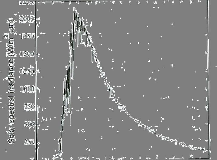 Κεφάλαιο 1 ο - Η πηγή ενέργειας ακτινοβολία εκτός γήινης ατμόσφαιρας 1.3 Φασματική κατανομή Σχήμα 1.