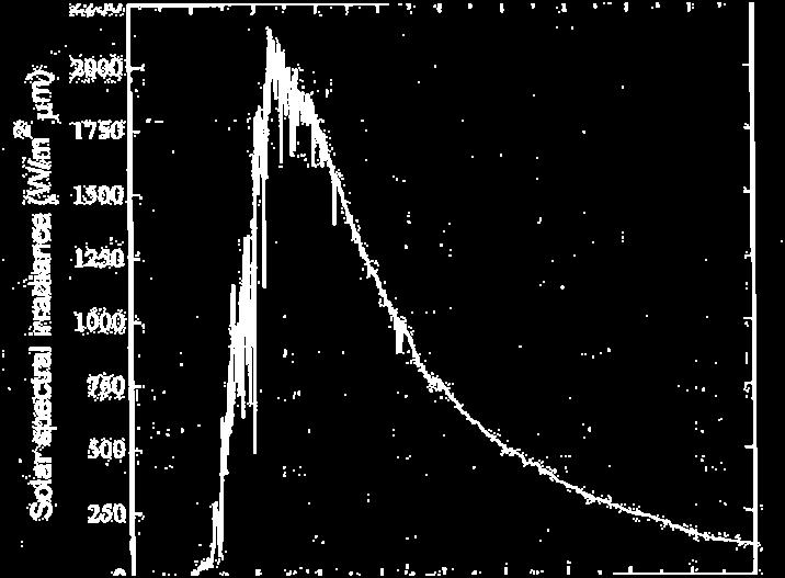 Στο Σχήμα 3 βλέπουμε την τυπική κατανομή φάσματος ηλιακής ακτινοβολίας έξω από τη γήινη ατμόσφαιρα όταν η γη βρίσκεται στη μέση απόστασή της από τον ήλιο και η ηλιακή σταθερά έχει την τιμή 1353 W/m 2.