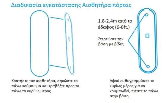 πομπό δεν ανάψει το κόκκινο λαμπάκι, από