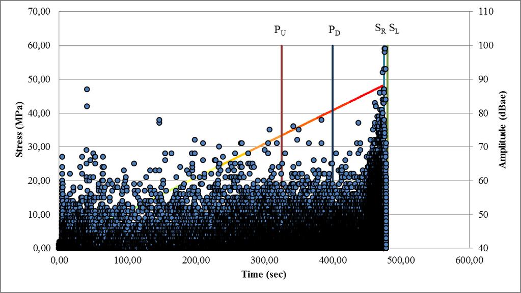Κλίση ΣΤ Ζ: 11,750 Κλίση ΖΗ: 33,259 Κλίση ΗΘ: 58,168 Κλίση ΘΙ: 113,748 Κλίση ΙΚ: 682,348 Συμπέρασμα: Εξετάζοντας τις τιμές του μέσου πλάτους ανά τμήμα φορτίου παρατηρούμε ότι μέχρι το 10% μ.α. το μέσο πλάτος των σημάτων είναι σχετικά χαμηλό (41 dbae), ενώ απ το 10 % -100% μ.