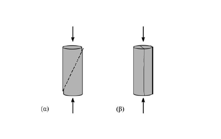 Εικόνα 1 - Μακροσκοπικοί τύποι θραύσης του πετρώματος που παρατηρούνται σε δοκιμές μονοαξονικής θλίψης: (α) διατμητική θραύση υπό γωνία προς τη διεύθυνση της αξονικής τάσης, (β) αξονικός