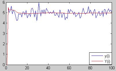 s=.3 Ορισμός Πινάκων x=zeros(,) =zeros(,) =zeros(,) =zeros(,) Y=zeros(,) A=zeros(,) =zeros(,) E=zeros(,) =zeros(,) form long Αρχικές Συνθήκες x(,)= (,)= A(,)= (,)=^3 Y(,)= for i=: (i)=5 (i+)=