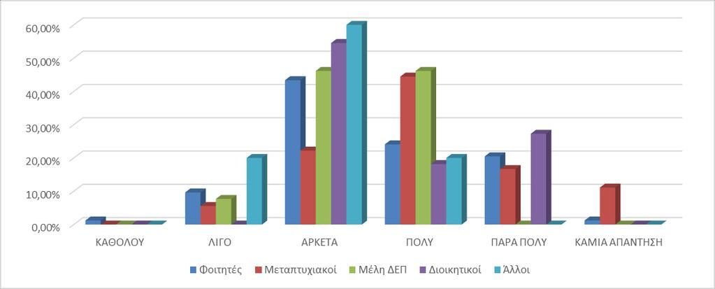 ΓΡΑΦΗΜΑ 6: ΕΠΑΡΚΕΙΑ