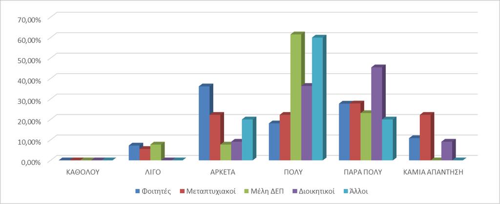 27 ΓΡΑΦΗΜΑ 10: ΕΥΚΟΛΙΑ