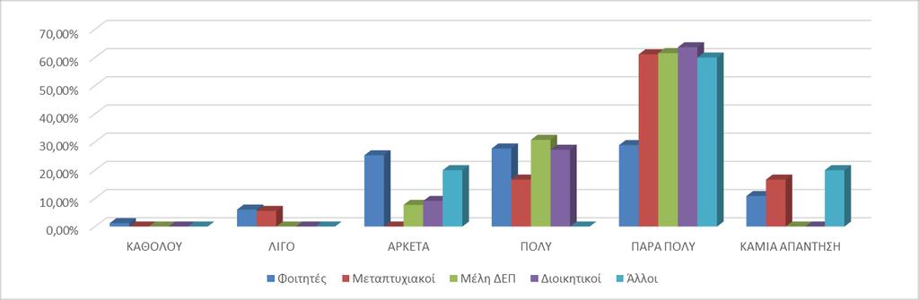 31 ΓΡΑΦΗΜΑ 12: