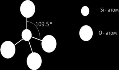 Групите SiO 4 при ладењето имаат тенденција да создадат тридимензионални просторни решетки (тетраедри), слика 12.1. Во центарот на секој тетраедар е Si-атом, а на аглите атоми на кислород. Слика 12.